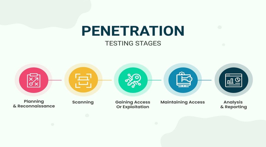 Penetration Testing Process for DeFi Security Assessments